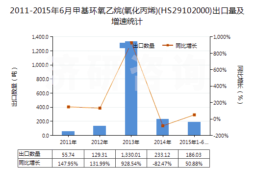 2011-2015年6月甲基環(huán)氧乙烷(氧化丙烯)(HS29102000)出口量及增速統(tǒng)計